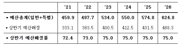 기획재정부, 2026년도 예산배정계획...