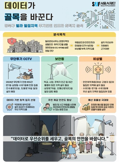 서울AI재단, 강북구와 생활데이터 기...