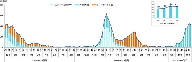 진주시, ‘인플루엔자 유행 지속, 고...