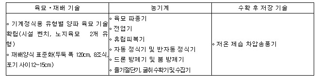 농촌진흥청, 양파 재배 전 과정 기계...