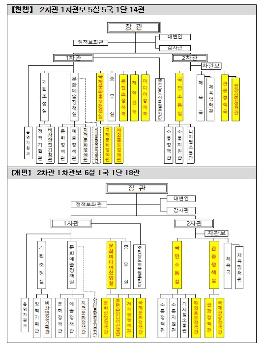 문체부 조직 재구축으로 '케이...