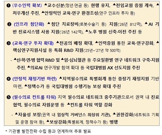 보건복지부, 지역 국립대학병원 소관 ...