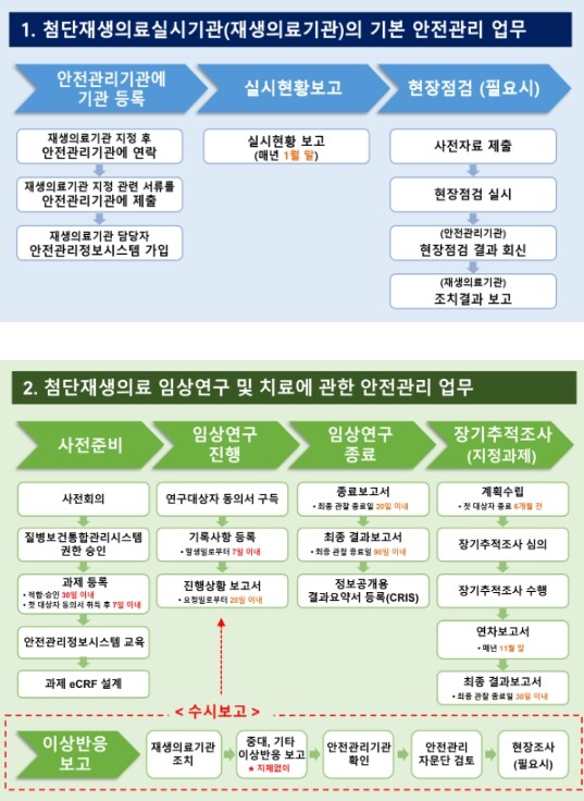 질병관리청, 첨단재생의료 현장 안전관...