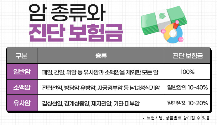 암보험 비갱신형 및 3대진단비보험 가...