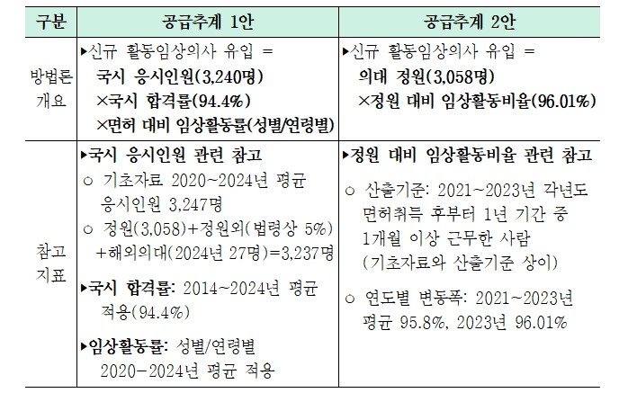 보건복지부, 의사인력 양성규모 결정을 위한 심의기준 최종 논의