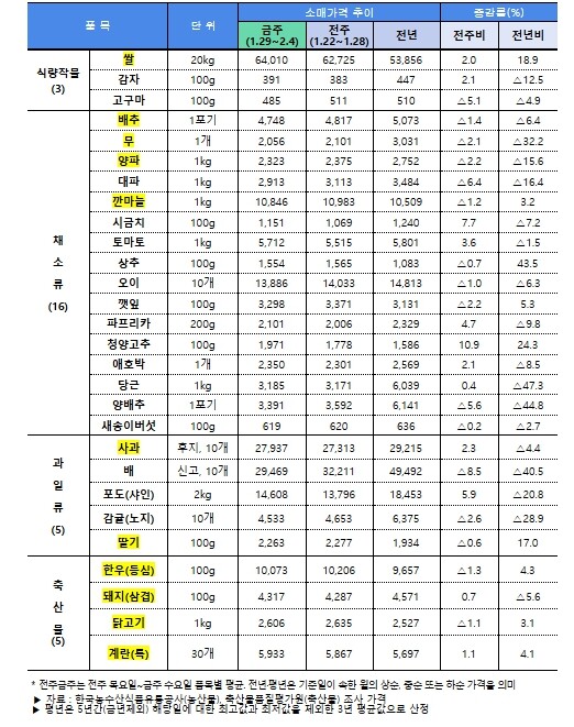 농식품부, 설 성수품 안정적으로 공급...
