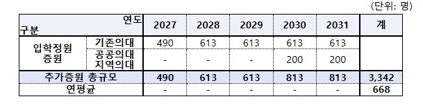 보건복지부, 2027년부터 5년간 지...