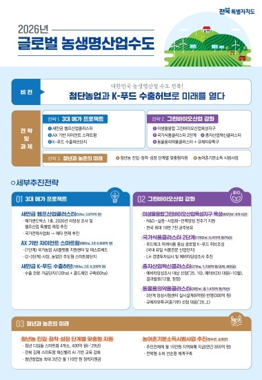 전북자치도, 첨단농업과 K-푸드 수출...