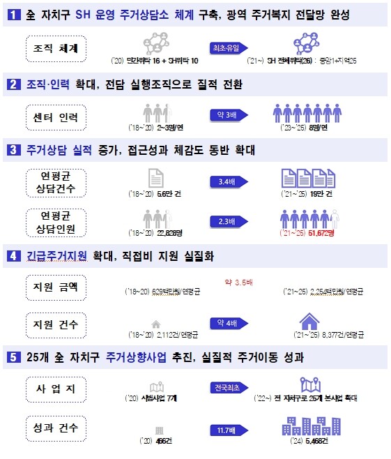 서울시 주거안심종합센터, 4년간 &#...