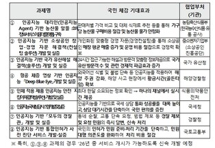 과기정통부, '인공지능 민생 10대 과제(프로젝트)' 사업자 선정 공모를 시작으로 본격 추진