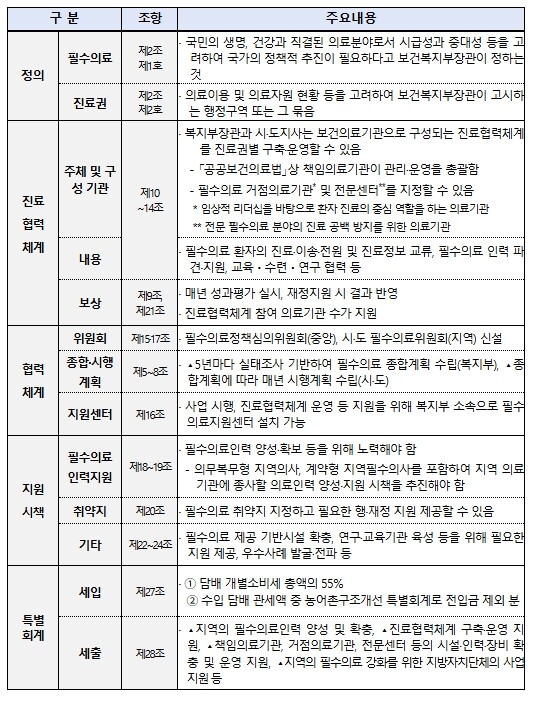 보건복지부, '지역필수의료법&...
