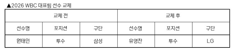 KBO, 2026 WBC 대표팀 선수...