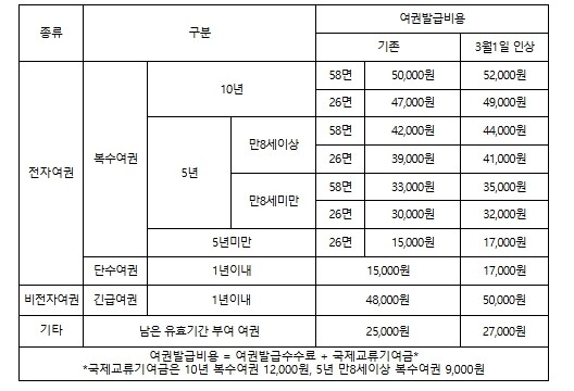 외교부, 여권발급수수료 2천원 인상