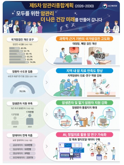 보건복지부, 암 예방∼완치까지, 전주기 암관리로 더 나은 건강한 미래를 열어갑니다