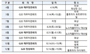 재정경제부, 2026년 제2차 주요 20개국(G20) 재무차관·중앙은행부총재 회의 참석