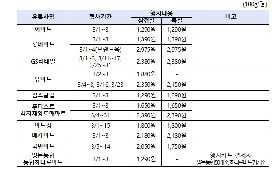 농림축산식품부, 삼겹살데이 맞이 3월 돼지고기 할인 지원 추진