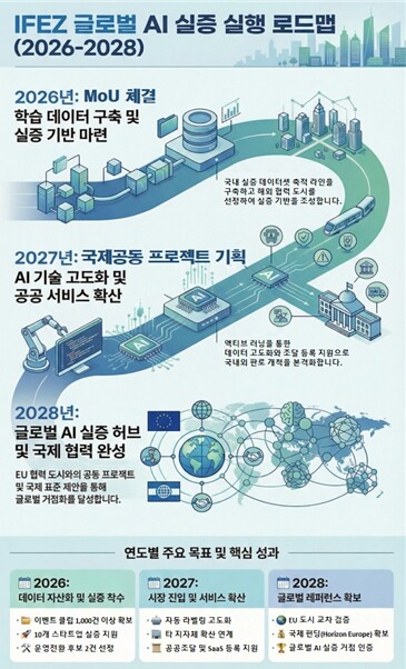 인천경제청, AI 실증 모델 글로벌 ...