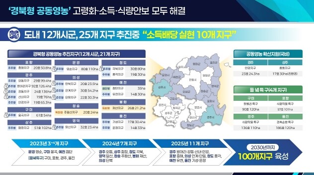 경북형 공동영농 소득배당으로 결실, ...