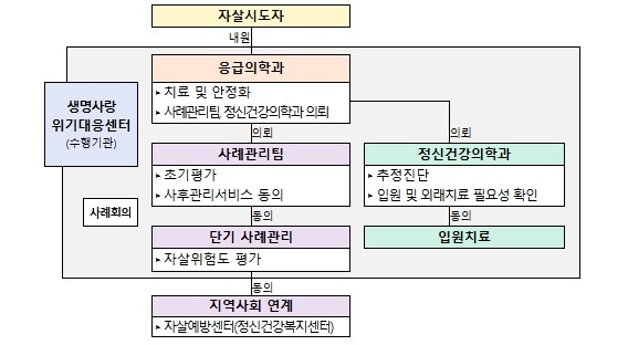 보건복지부, 자살시도자 골든타임 지키...