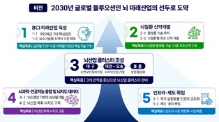 과학기술정보통신부, 사람의 신체·인지 한계를 극복하는 꿈의 기술, K-문샷 '뇌-컴퓨터 인터페이스(BCI)' 임무 본격 추진