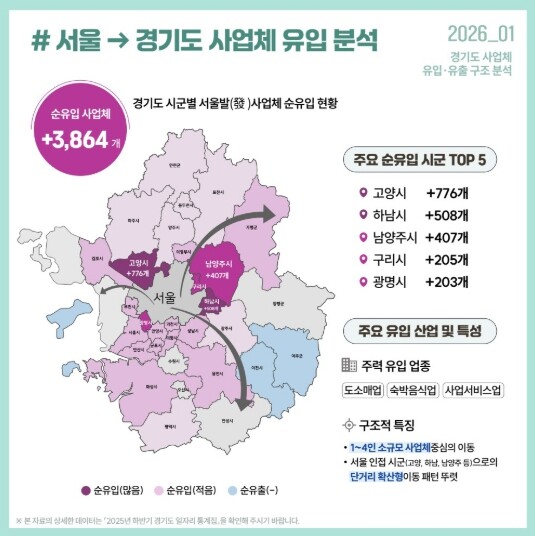 서울 떠난 기업들이 향한 고양시…경기...