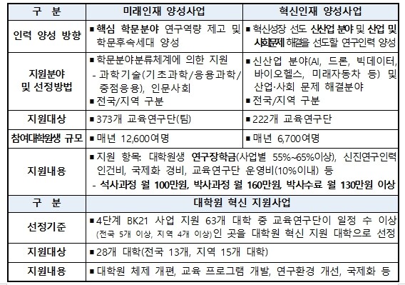 최교진 교육부장관, 4단계 두뇌한국(...