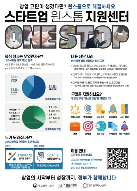중소벤처기업부, 창업자 상담 7천건 ...