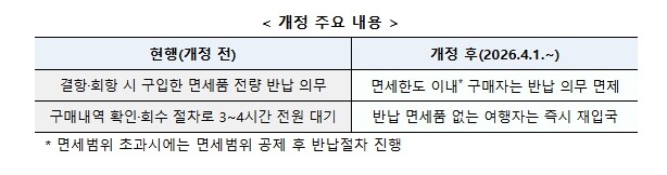 관세청, 4월 1일부터 항공기 결·회항 시 면세품 반납 시간 대폭 감소