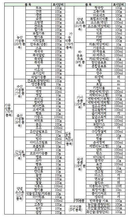 산업통상부, 생활필수품 114개 품목 온라인 단위가격표시제 시행