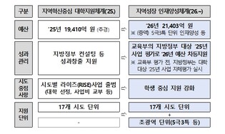 교육부, 지역 맞춤형 교육·취업 지원으로 지역에서 배우고 정주하는 생태계 조성