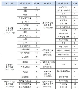 ''AI도 넘지 못한 손끝 기술''…서울기능경기대회, 4월 6일 개막