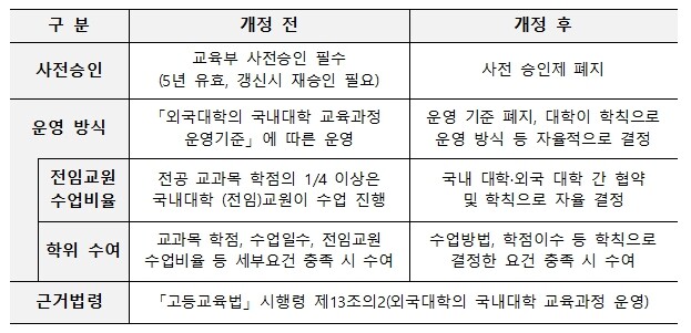 교육부, 케이(K)-고등교육 해외 진...